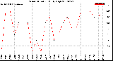 Milwaukee Weather Wind Direction<br>Daily High