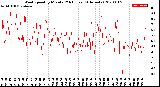 Milwaukee Weather Wind Speed<br>by Minute<br>(24 Hours) (Alternate)