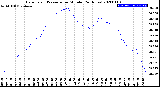 Milwaukee Weather Barometric Pressure<br>per Minute<br>(24 Hours)