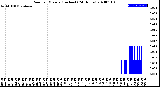 Milwaukee Weather Rain<br>per Minute<br>(Inches)<br>(24 Hours)