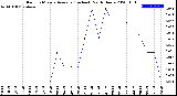 Milwaukee Weather Rain<br>15 Minute Average<br>(Inches)<br>Past 6 Hours