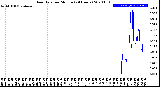 Milwaukee Weather Rain Rate<br>per Minute<br>(24 Hours)