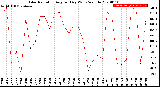 Milwaukee Weather Solar Radiation<br>Avg per Day W/m2/minute