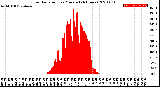 Milwaukee Weather Solar Radiation<br>per Minute<br>(24 Hours)