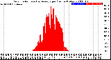 Milwaukee Weather Solar Radiation<br>& Day Average<br>per Minute<br>(Today)