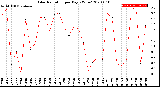 Milwaukee Weather Solar Radiation<br>per Day KW/m2