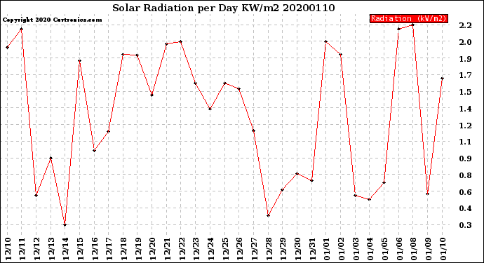 Milwaukee Weather Solar Radiation<br>per Day KW/m2