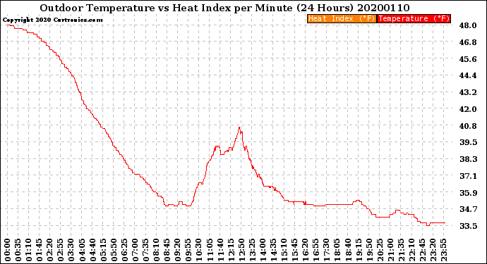 Milwaukee Weather Outdoor Temperature<br>vs Heat Index<br>per Minute<br>(24 Hours)