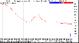 Milwaukee Weather Outdoor Temperature<br>vs Wind Chill<br>per Minute<br>(24 Hours)