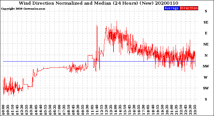 Milwaukee Weather Wind Direction<br>Normalized and Median<br>(24 Hours) (New)