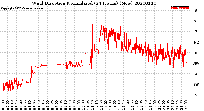 Milwaukee Weather Wind Direction<br>Normalized<br>(24 Hours) (New)