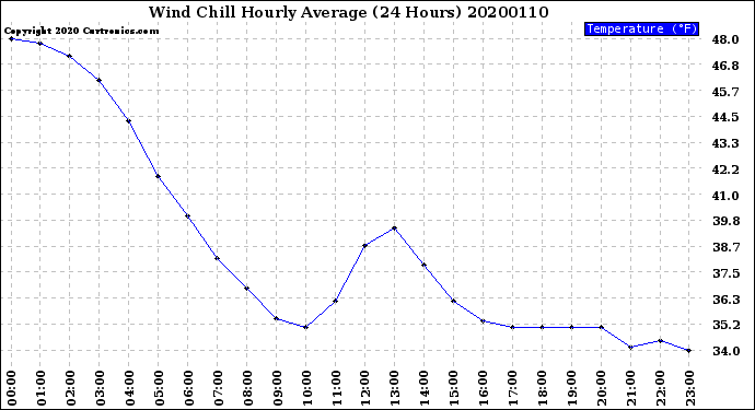 Milwaukee Weather Wind Chill<br>Hourly Average<br>(24 Hours)