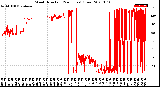 Milwaukee Weather Wind Direction<br>(24 Hours) (Raw)