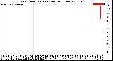 Milwaukee Weather Wind Speed<br>by Minute<br>(24 Hours) (Old)