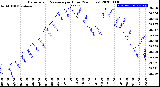 Milwaukee Weather Barometric Pressure<br>per Hour<br>(24 Hours)