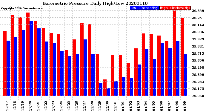 Milwaukee Weather Barometric Pressure<br>Daily High/Low