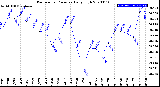 Milwaukee Weather Barometric Pressure<br>Daily High