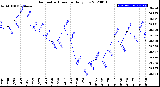 Milwaukee Weather Barometric Pressure<br>Daily Low