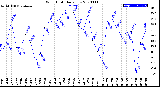 Milwaukee Weather Wind Chill<br>Daily Low