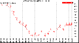 Milwaukee Weather Dew Point<br>(24 Hours)