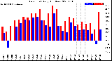 Milwaukee Weather Dew Point<br>Daily High/Low