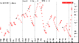 Milwaukee Weather Dew Point<br>Daily High