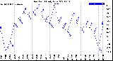 Milwaukee Weather Dew Point<br>Daily Low