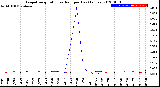 Milwaukee Weather Evapotranspiration<br>vs Rain per Day<br>(Inches)