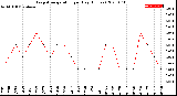 Milwaukee Weather Evapotranspiration<br>per Day (Inches)