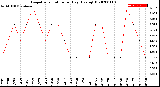 Milwaukee Weather Evapotranspiration<br>per Day (Ozs sq/ft)