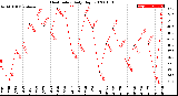 Milwaukee Weather Heat Index<br>Daily High