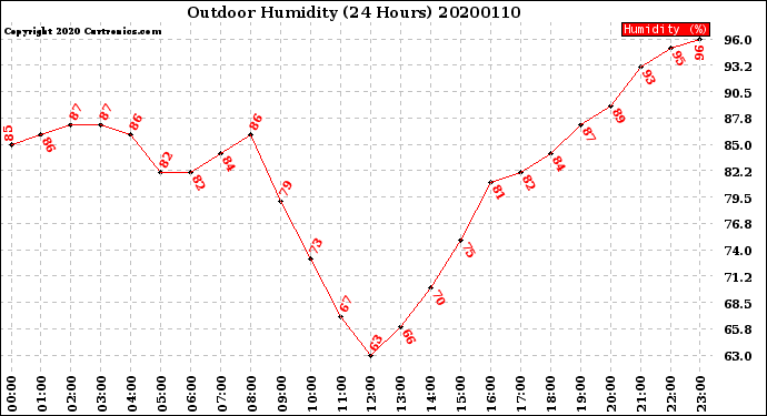 Milwaukee Weather Outdoor Humidity<br>(24 Hours)