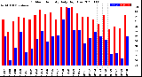 Milwaukee Weather Outdoor Humidity<br>Daily High/Low