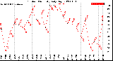 Milwaukee Weather Outdoor Humidity<br>Daily High