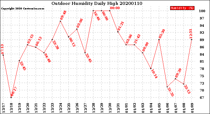 Milwaukee Weather Outdoor Humidity<br>Daily High