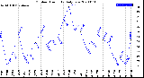 Milwaukee Weather Outdoor Humidity<br>Daily Low