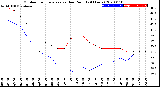 Milwaukee Weather Outdoor Temperature<br>vs Dew Point<br>(24 Hours)