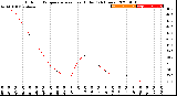 Milwaukee Weather Outdoor Temperature<br>vs Heat Index<br>(24 Hours)