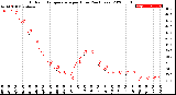 Milwaukee Weather Outdoor Temperature<br>per Hour<br>(24 Hours)