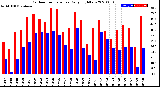 Milwaukee Weather Outdoor Temperature<br>Daily High/Low