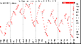 Milwaukee Weather Outdoor Temperature<br>Daily High