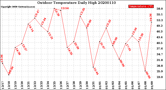 Milwaukee Weather Outdoor Temperature<br>Daily High