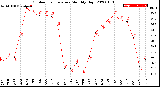 Milwaukee Weather Outdoor Temperature<br>Monthly High