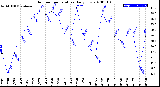 Milwaukee Weather Outdoor Temperature<br>Daily Low