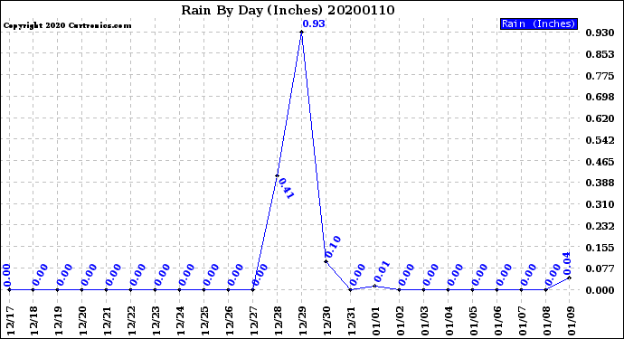 Milwaukee Weather Rain<br>By Day<br>(Inches)