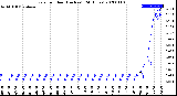 Milwaukee Weather Rain<br>per Hour<br>(Inches)<br>(24 Hours)