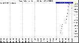 Milwaukee Weather Rain Rate<br>per Hour<br>(24 Hours)