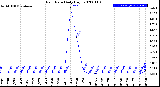 Milwaukee Weather Rain Rate<br>Daily High