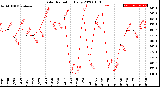 Milwaukee Weather Solar Radiation<br>Daily