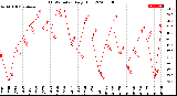 Milwaukee Weather THSW Index<br>Daily High